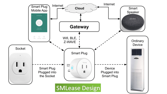 Do smart plugs affect dogs