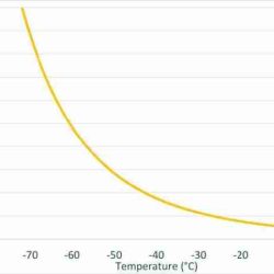 R-407c pressures and temperatures are similar to