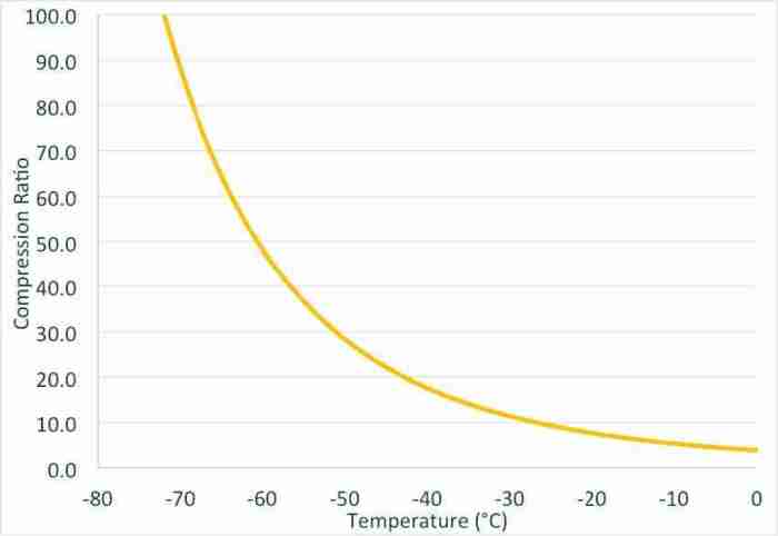 R-407c pressures and temperatures are similar to