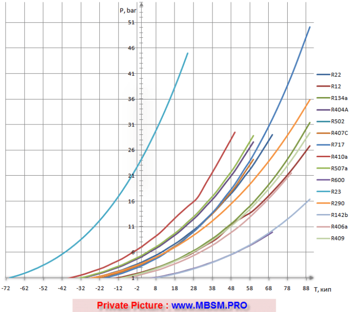 R-407c pressures and temperatures are similar to