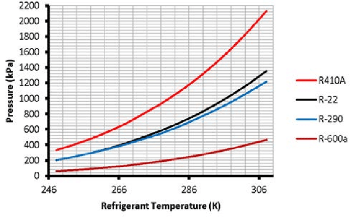 R-407c pressures and temperatures are similar to